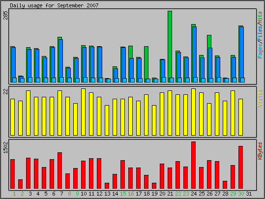 Daily usage