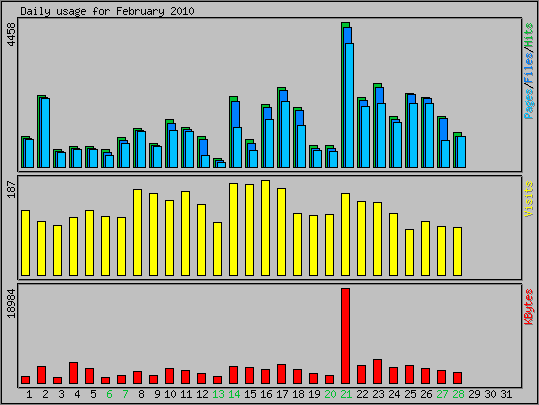 Daily usage