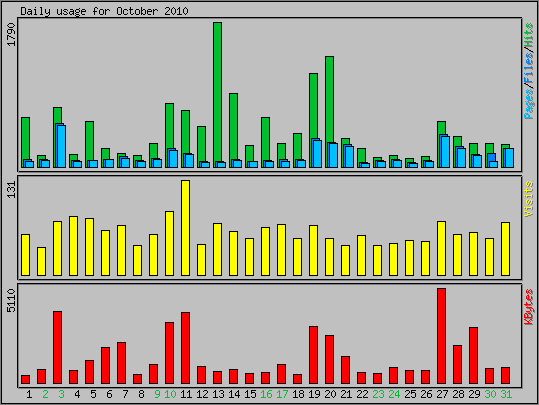 Daily usage