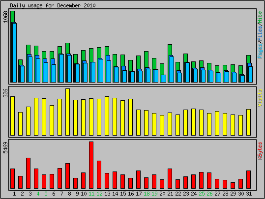 Daily usage