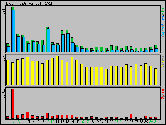 Daily usage