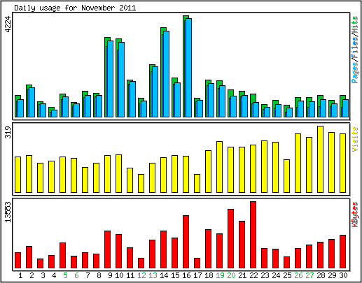 Daily usage