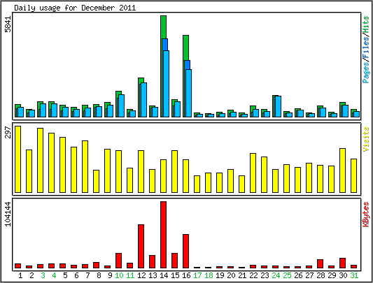 Daily usage