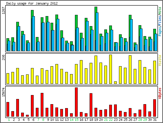 Daily usage