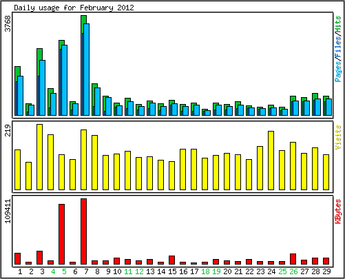 Daily usage