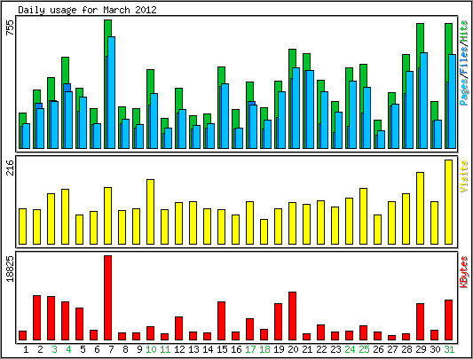 Daily usage