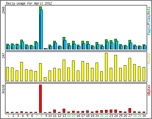 Daily usage