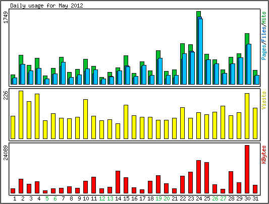 Daily usage