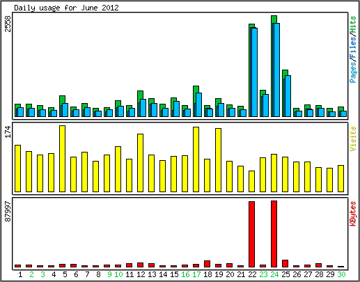 Daily usage