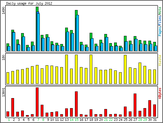 Daily usage