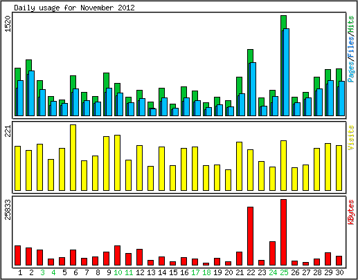 Daily usage