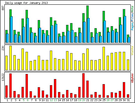 Daily usage