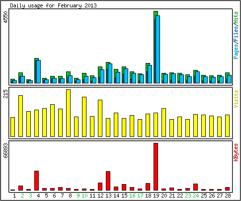 Daily usage