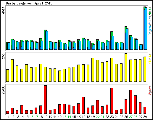 Daily usage