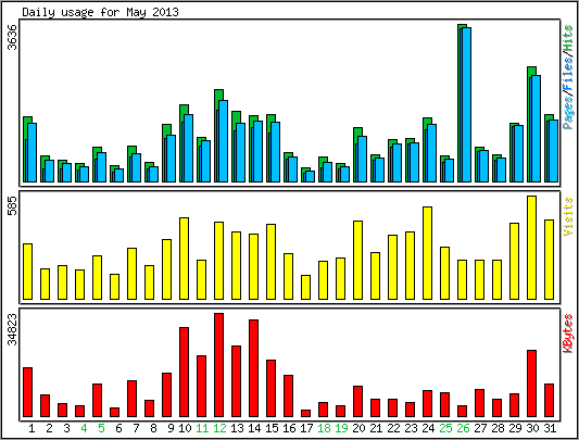 Daily usage