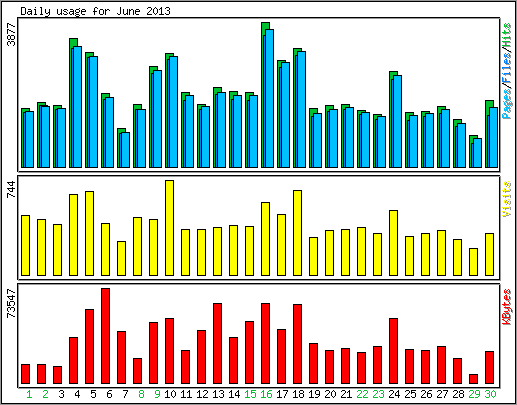 Daily usage