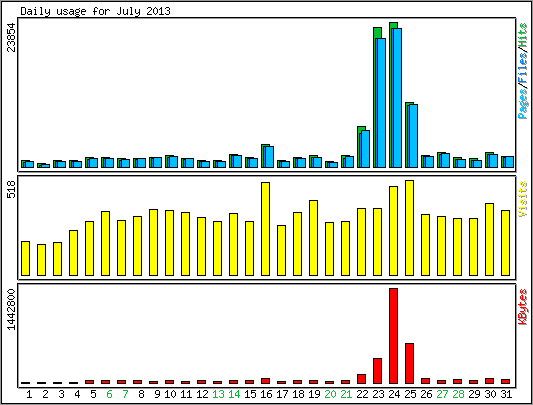 Daily usage