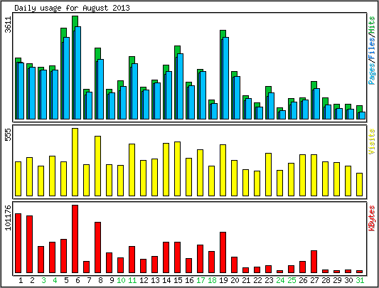 Daily usage