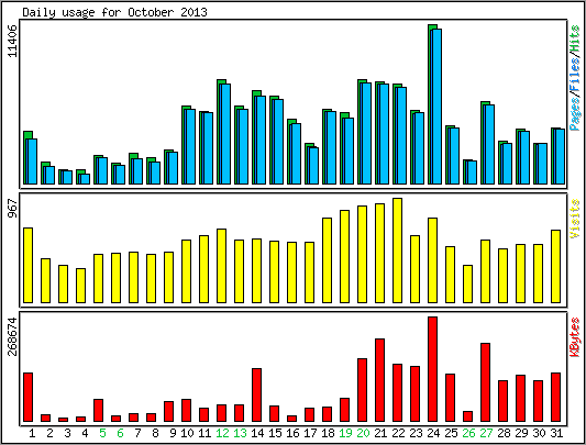 Daily usage