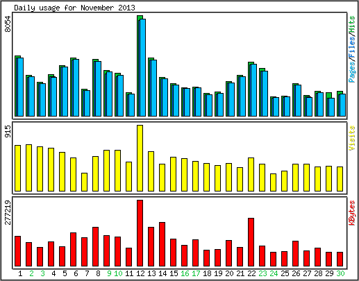 Daily usage