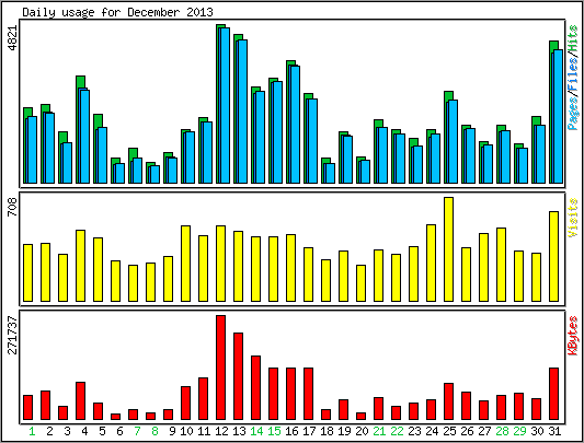 Daily usage