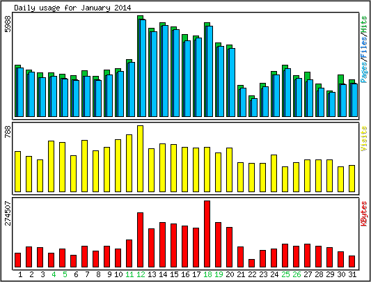 Daily usage