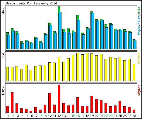 Daily usage