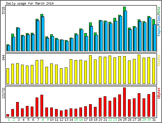 Daily usage