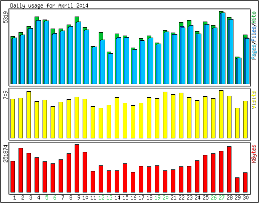 Daily usage