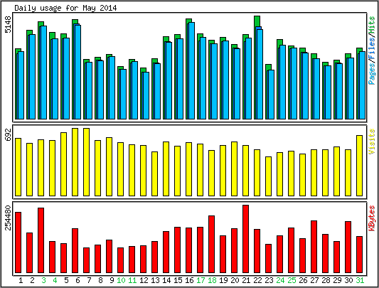 Daily usage