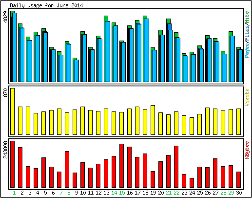 Daily usage