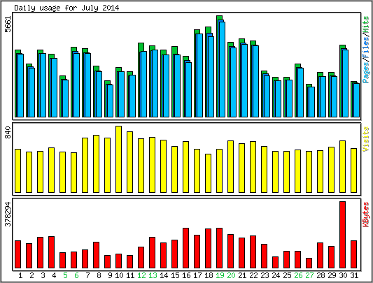 Daily usage