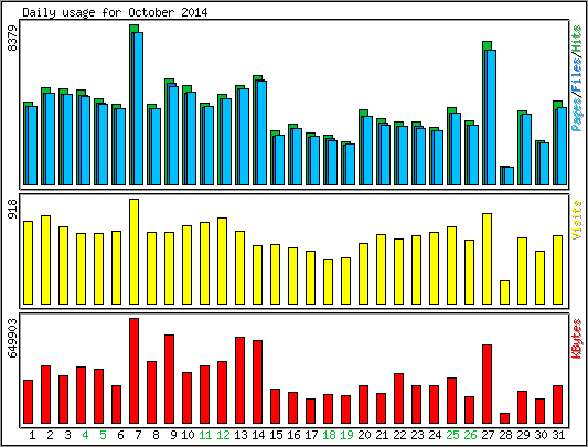 Daily usage