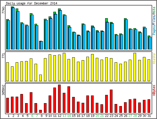 Daily usage