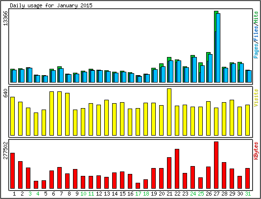 Daily usage