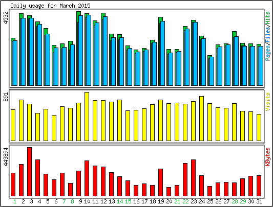 Daily usage