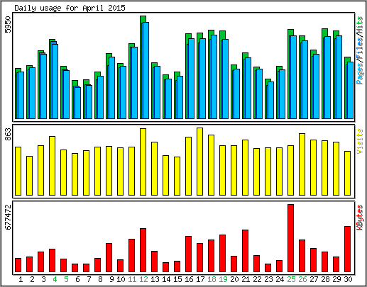 Daily usage