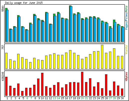 Daily usage