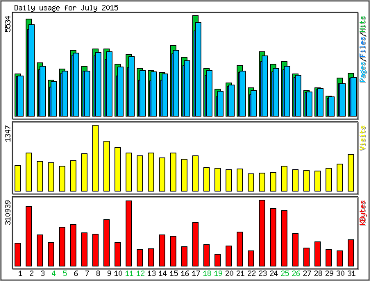 Daily usage