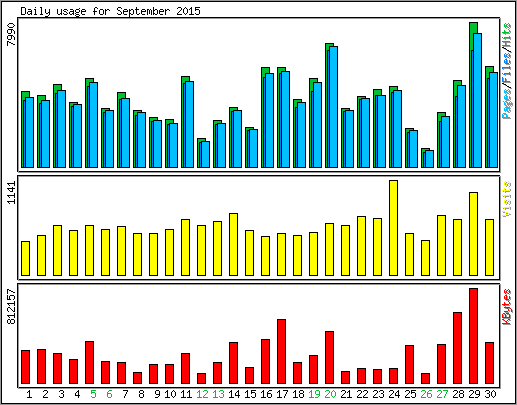 Daily usage