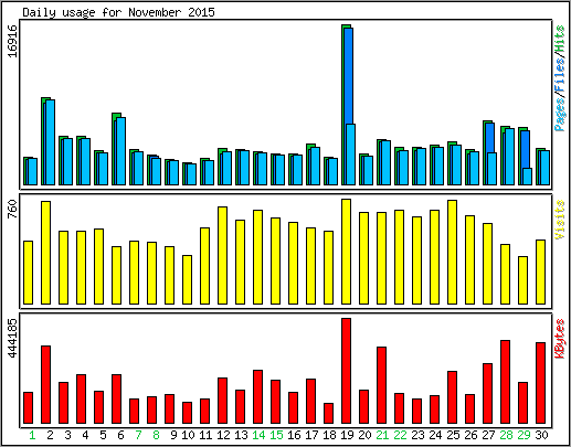 Daily usage