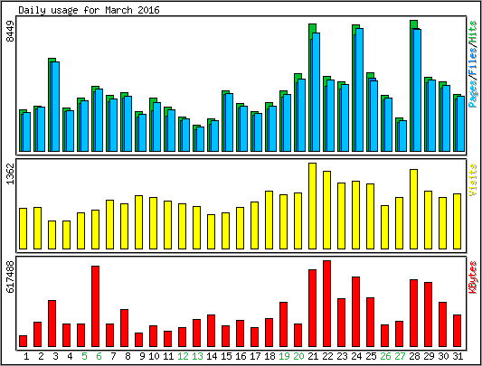 Daily usage