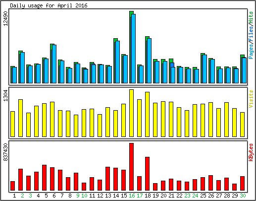 Daily usage