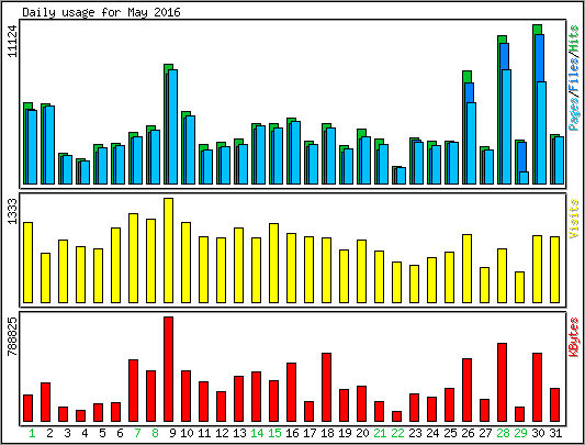 Daily usage