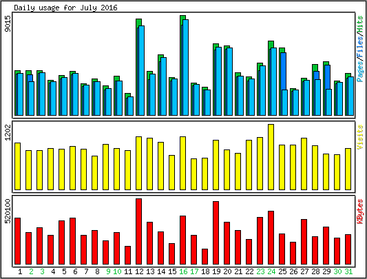 Daily usage