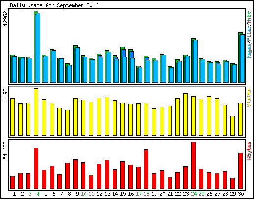 Daily usage