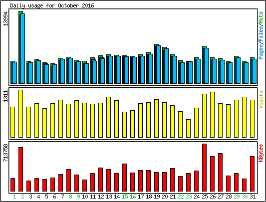 Daily usage