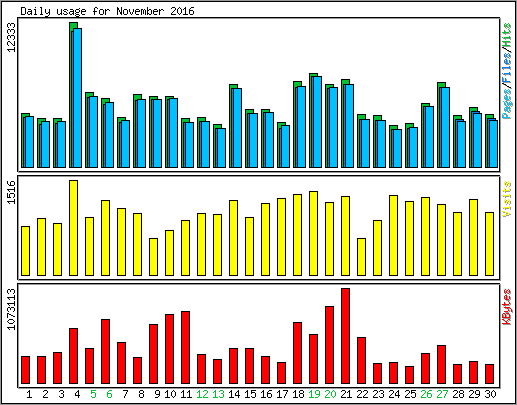 Daily usage