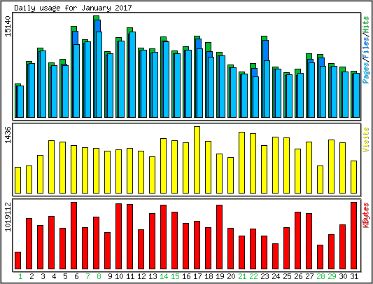 Daily usage