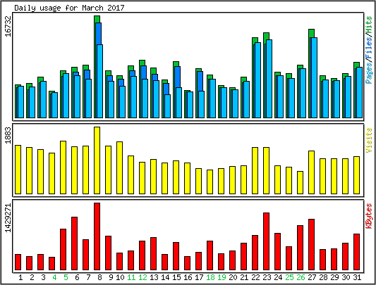 Daily usage